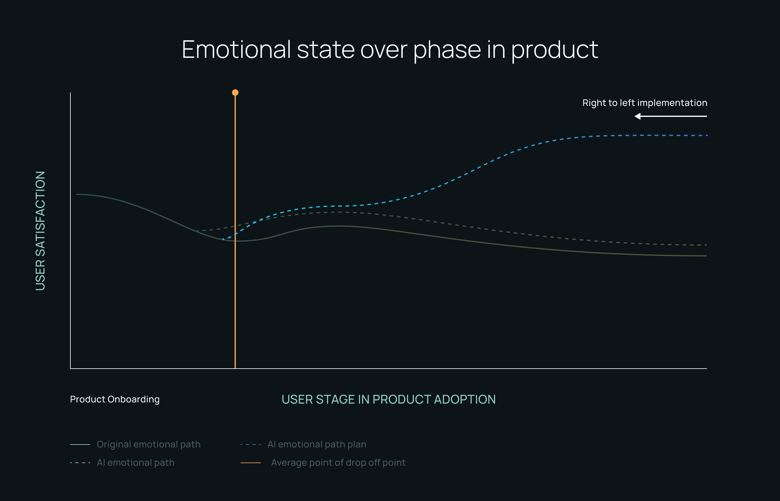 Graph showing the emotional state in the user journey with strategic planning