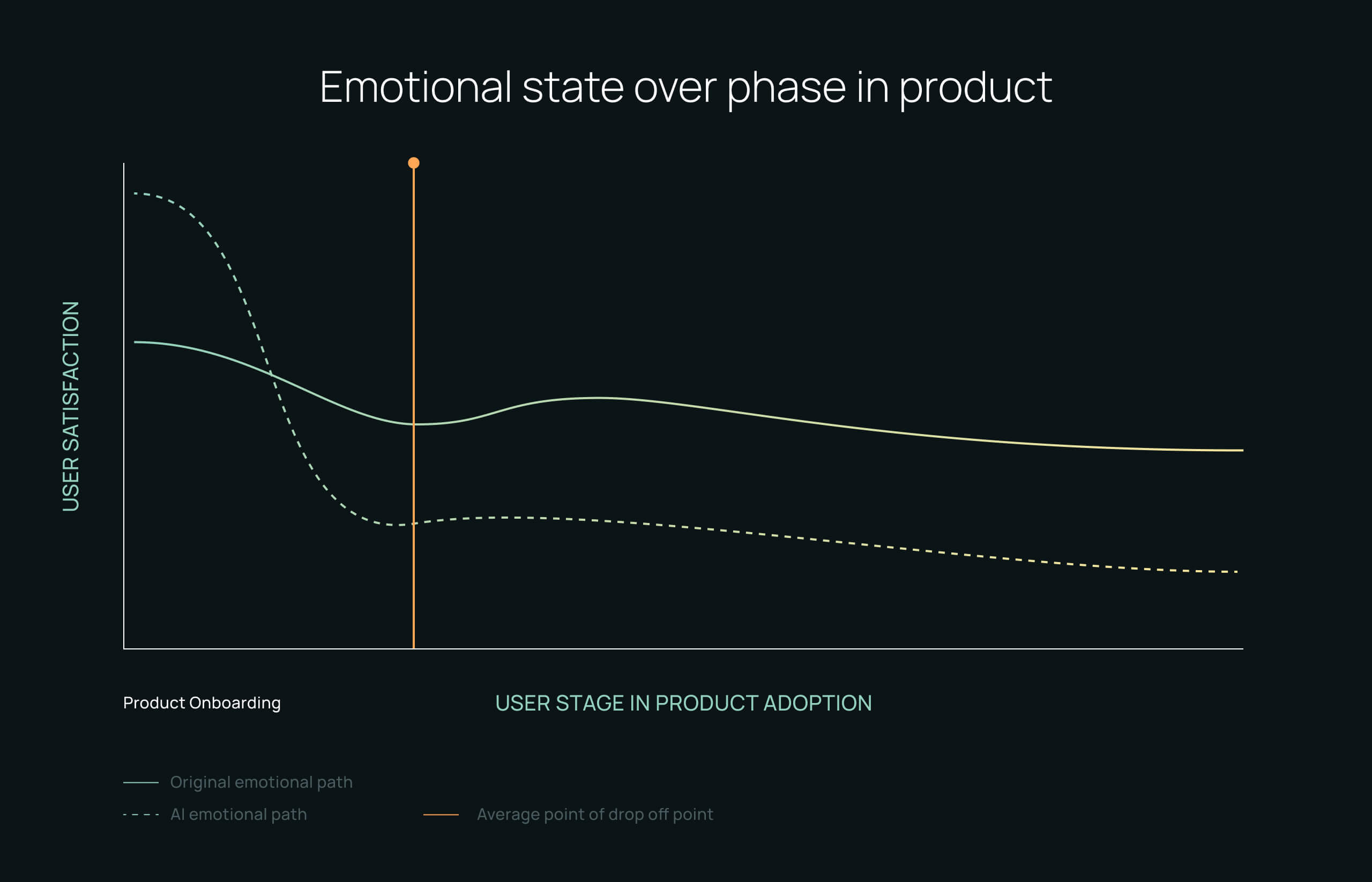 Graph showing the emotional state in the user journey