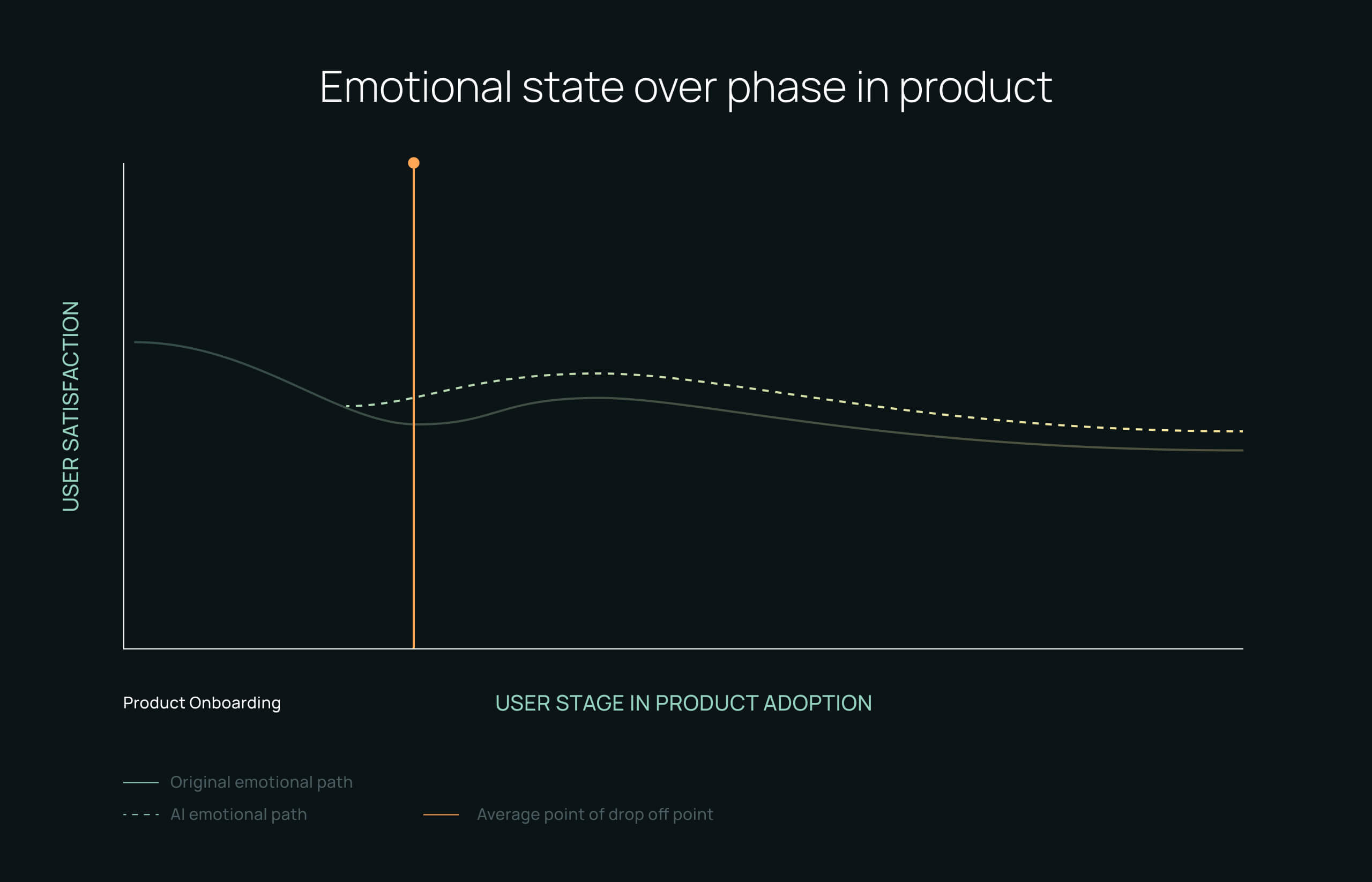 Graph showing the emotional state in the user journey with strategic planning