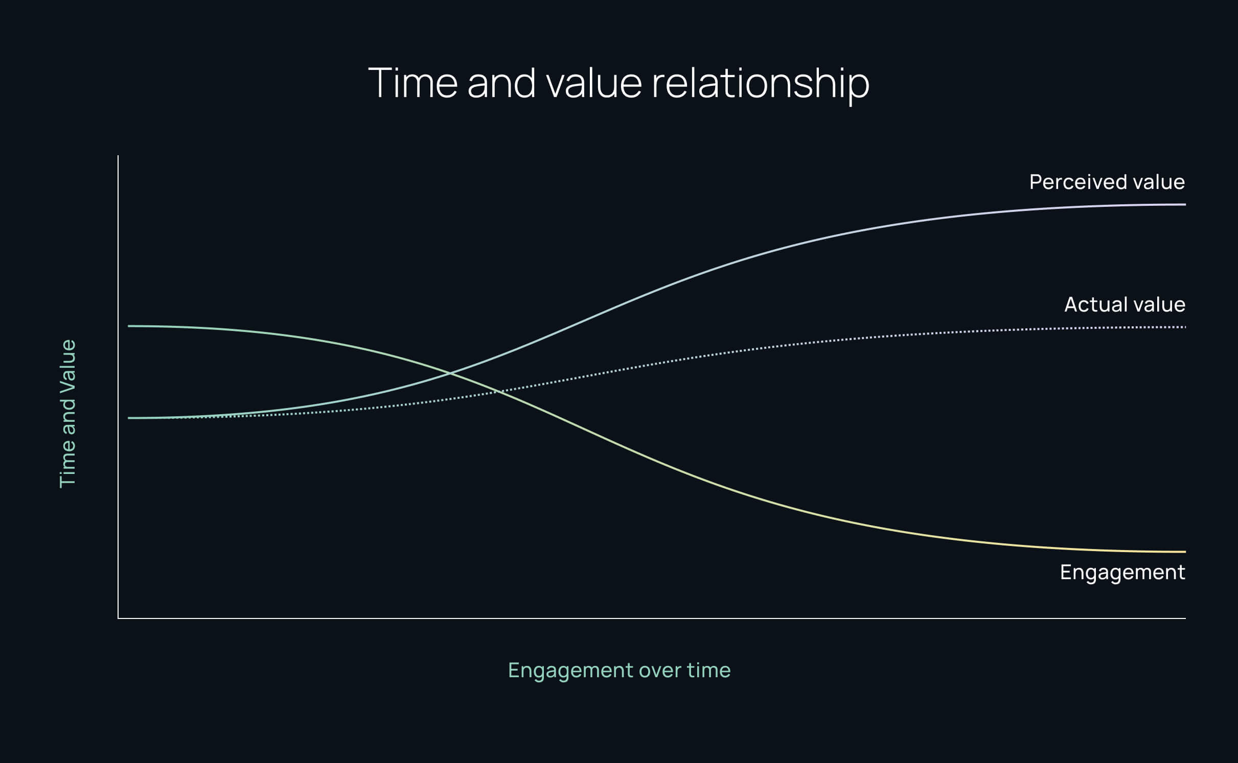 chart showing inverse relationship of time in app vs value