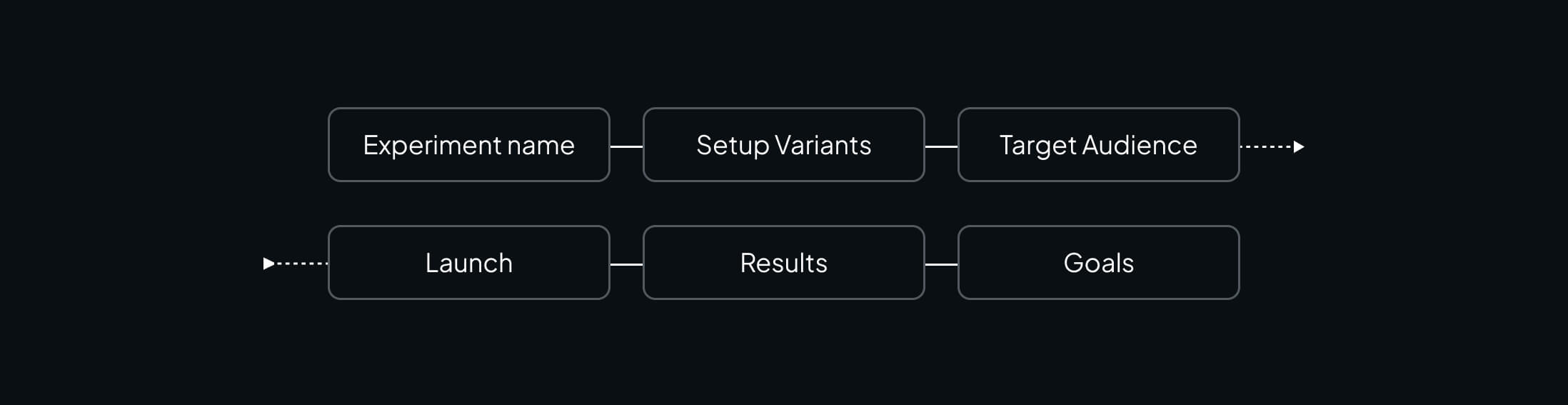 Representation of the userflow